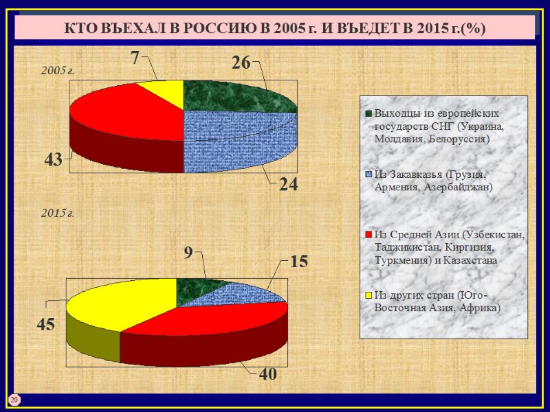 КТО ВЪЕХАЛ В РОССИЮ В 2005 г. И ВЪЕДЕТ В 2015 г.(%) 2005 г.